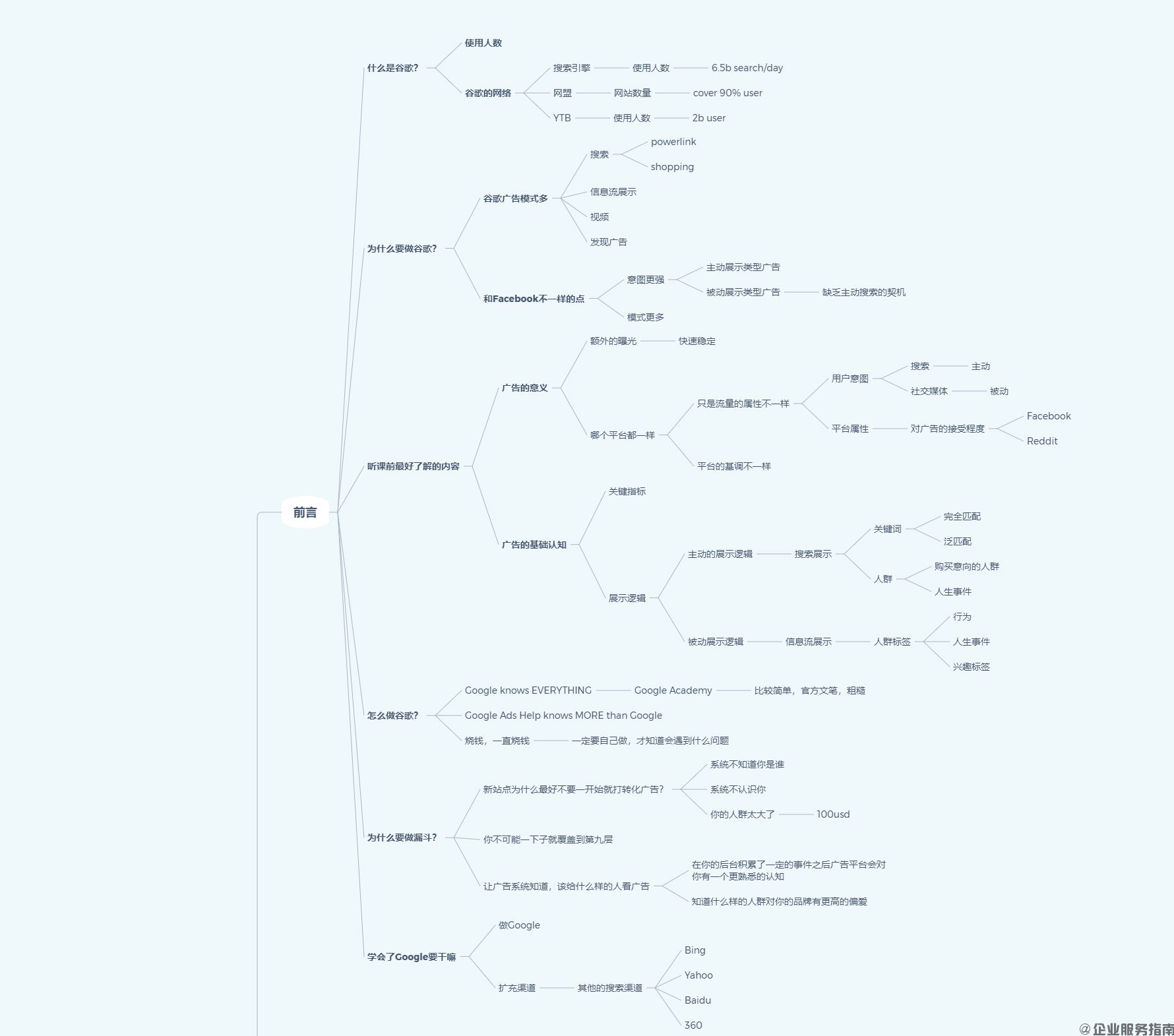 Google广告入门框架-思维导图_可编辑文件下载